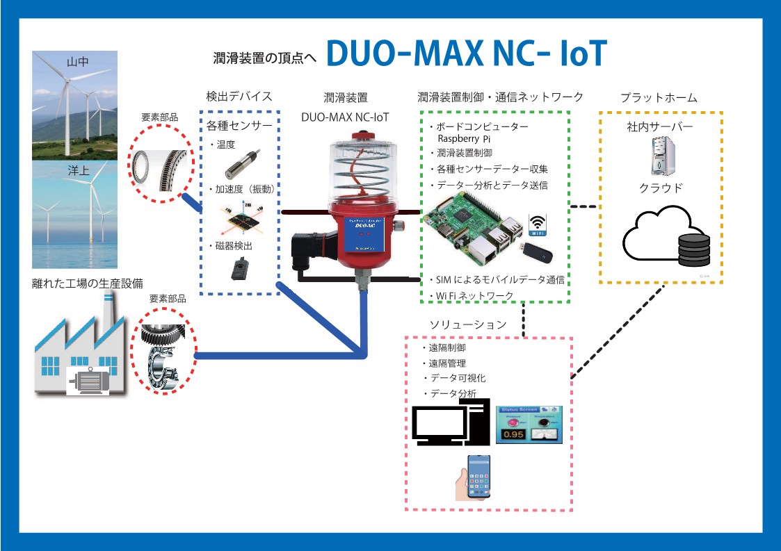 DUO-MAX　潤滑装置もIoTの時代へ「予防保全」から「予知保全」へのイメージ